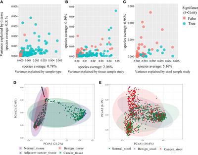 Identifying distinctive tissue and fecal microbial signatures and the tumor-promoting effects of deoxycholic acid on breast cancer